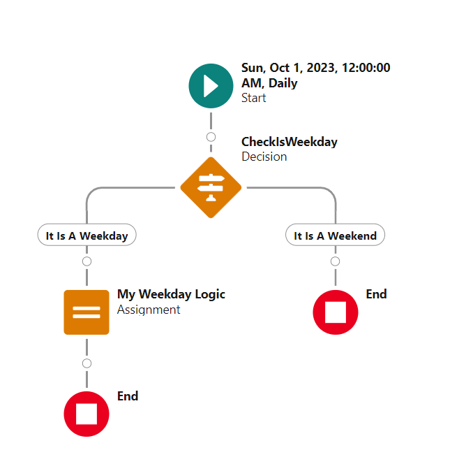 How to run a Salesforce scheduled flow monthly (or at any cadence)