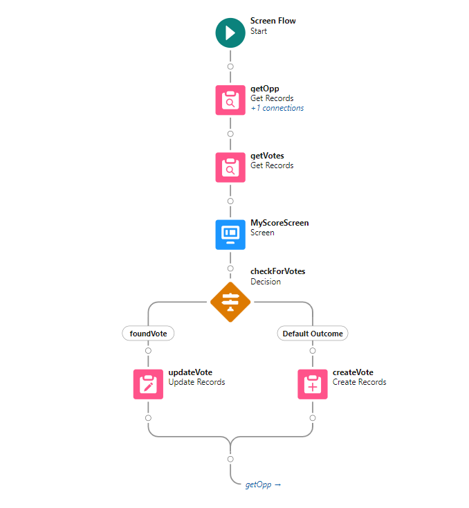 Voting Component on records in Salesforce: A Guide (LWC)