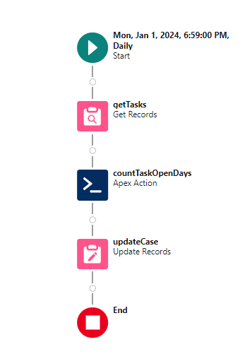 Counting Overlapping days in Apex/Flow in Salesforce